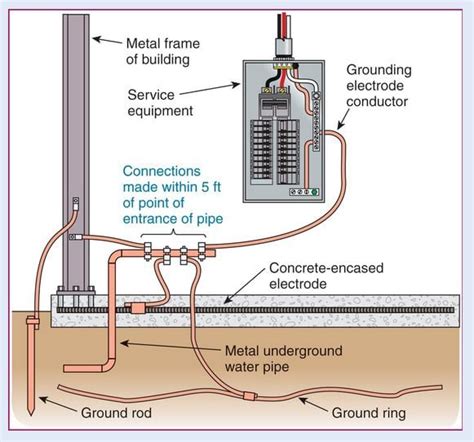 nec grounding wire connection